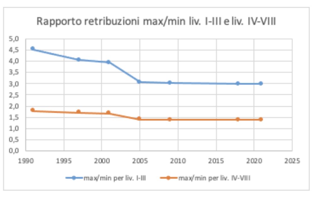 FguRicerca's tweet photo. Rinnovo contratto Ricerca: i conti non tornano per Ricercatori e Tecnologi! Date un'occhiata a comunicato e grafici! @CREA_Ricerca @INFN_ @infn_ef @INFN_LNF @LNS_INFN  @CNRsocial_ @mediainaf @INGVterremoti @INGVvulcani @INGVambiente @ANPALgov @istat https://t.co/x7rbRLyguv https://t.co/HSCLX5iPMa