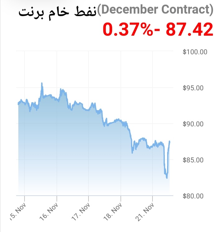 أسعار #النفط تسترد عافيتها بعد نفي وزير #الطاقة السعودي تقارير عن مناقشة زيادة الإنتاج مع منتجي #أوبك_بلس 

#السعودية
#أوبك