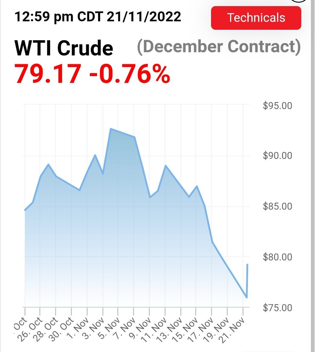 Interesting that global crude oil prices hit a 10-month low this morning after peaking on election day. Almost like it was artificially inflated to begin with. 🤔