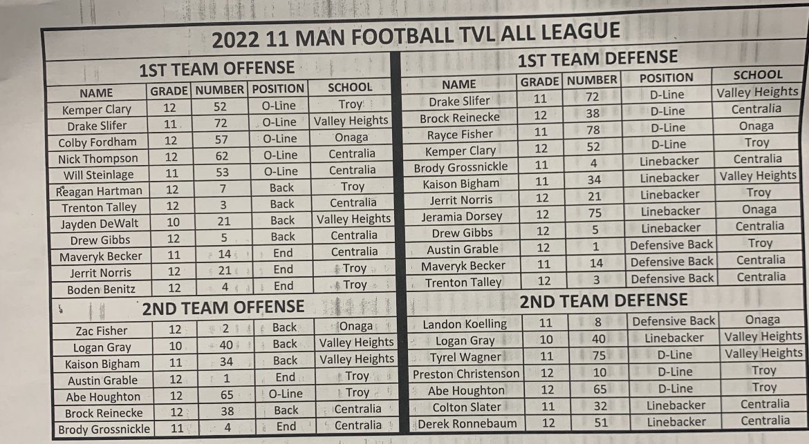 KemperClary's tweet photo. 1st team All-League OL/DL https://t.co/eFQgllFkPQ