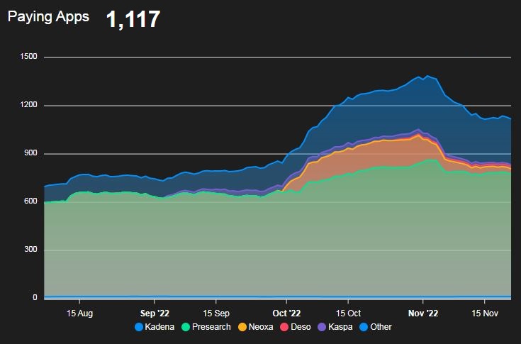 ExploreLbry's tweet photo. FLUX - 11.21.22

Nodes with Apps -  6,058 - (-22)
Nodes empty-  9,574 - (+91)
Utilization - 38.75% - (-0.31%)
Paying Apps -  1,117 - (-12)

$Flux #Web3 #Cloud #blockchain #FluxNodes 
@RunOnFlux #Flux #crypto
I love you Bunny! 
@bunny_analyst https://t.co/BEqGUgifpn