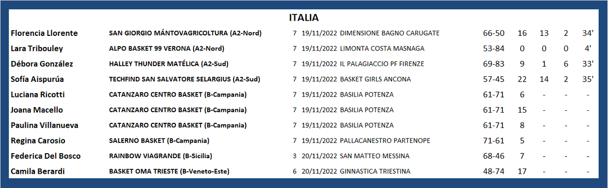 #ArgentinasXelMundo 
ITALIA 🇮🇹 
<a href="/florllorente/">Flor Llorente ♕</a> <a href="/TribouleyLara/">lara</a> <a href="/pepiiin05/">Pepo Gonzalez</a> <a href="/sofiaispurua/">Sofi Aispurúa</a> <a href="/JoanaMacello/">Joana Macello</a> <a href="/RegiCarosio/">Regina Carosio</a> <a href="/LuciCragnolino/">Lucila</a> <a href="/BerardiCami/">Cami Berardi.</a>