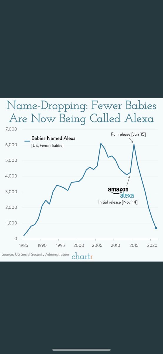 A_rr_b's tweet photo. #Amazon has single handedly destroyed the name Alexa https://t.co/lCSHVfR6RL