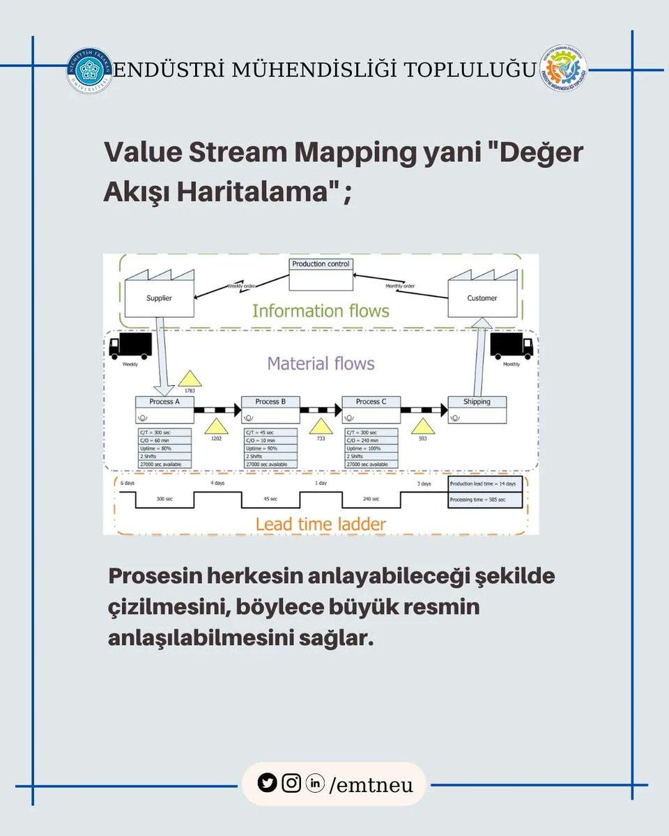 emtneu's tweet photo. VALUE STREAM MAPPING NEDİR?🔎
#industrialengineering 
#leanmanufacturing 
#industry 
#valuestreammapping https://t.co/OaWVwe0nDa