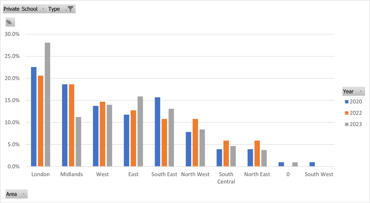 Some quick stats given recent <a href="/EnglandHockey/">England Hockey</a> U16 &amp; U18 NAGS squads. For 22-23 season Private School = BU16 71%, BU18 59%, GU16 93%, GU18 88%; 9 Clubs count for 50% of players, 8 schools count for 31% of players. Contribution by area over last 3 years U16/U18 is per attached chart