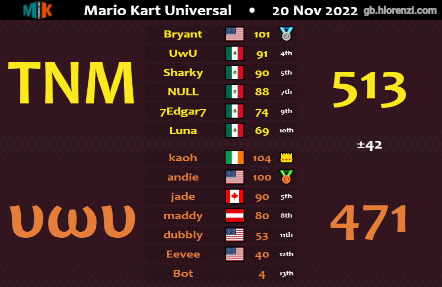 SharkyTeam_'s tweet photo. Resultados de semifinales 🥳💔
Estamos en la final! 🙌🏻 https://t.co/bJoji746FL