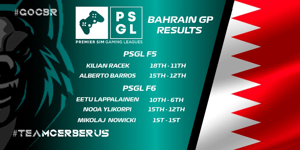 🇧🇭 <a href="/PremierSimGL/">PSGL</a> #RESULTS 🇧🇭

- PSGL F5:
🏎️ @RacekKilian P11
🏎️ @Barrooss13 P12
-PSGL F6:
🏎️ @EetuLappalaine4 P6
🏎️ @Nipsu99509918 P12
🏎️ @CBR_Mikeszeqq 🥇

#GoCBR #TeamCerberus
