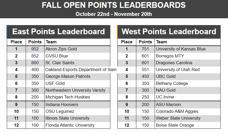 ColleagueGG's tweet photo. Congrats to the teams from each region who placed top 8 in points in the @CollegeCarball Open Fall 2022 🏅
 
Final Points Leaderboard: https://t.co/wGvFYuKzln