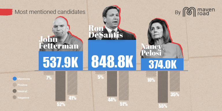 mavenroad's tweet photo. Florida @GovRonDeSantis’ landslide re-election made him the most mentioned candidate of the #Midterms, even above Democrats. 

Find out why in our Social Listening Analysis on the #2022Elections https://t.co/ORxCLCqQA4 https://t.co/nEMcqvDRL9