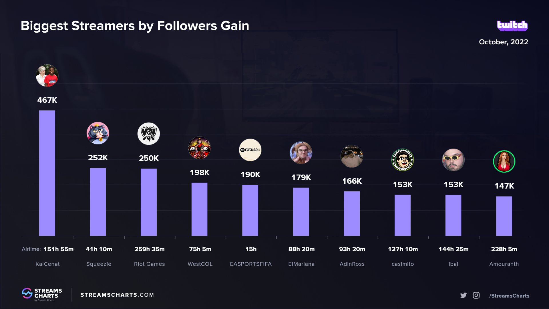 Stream Chartrer Most Followed Streamers · Streams Charts – GTST