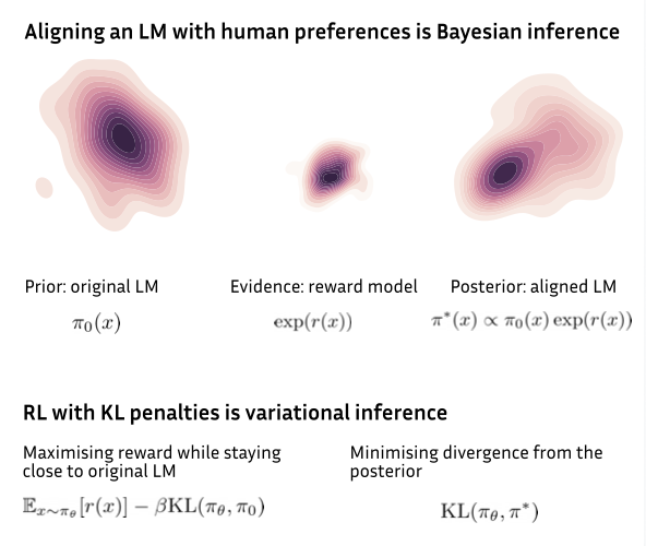 RL with KL penalties – a powerful approach to aligning language models with human preferences – is better seen as Bayesian inference. A thread about our paper (with @EthanJPerez and @drclbuckley) to be presented at #emnlp2022 🧵arxiv.org/pdf/2205.11275… 1/11