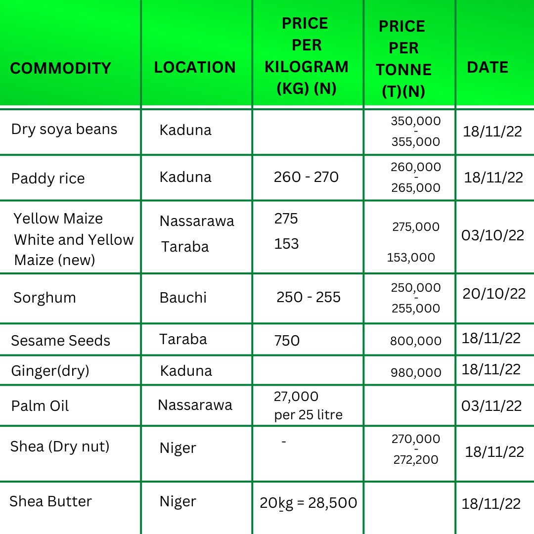 LCFE_NG's tweet photo. Commodities Market Report for the week ended 18-11-2022. Swipe 👉 for more 

Kindly send a DM for more info. 

#lcfe
#marketreport #commoditiesexchange
#commoditiesprices #commoditiestrading #commodities #weeklymarketupdate https://t.co/gby8W10HLZ