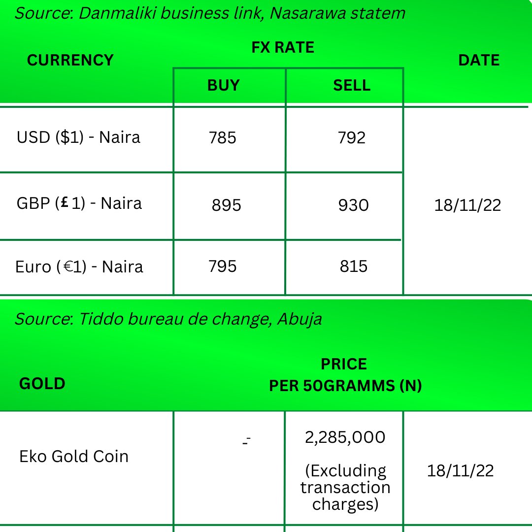 LCFE_NG's tweet photo. Commodities Market Report for the week ended 18-11-2022. Swipe 👉 for more 

Kindly send a DM for more info. 

#lcfe
#marketreport #commoditiesexchange
#commoditiesprices #commoditiestrading #commodities #weeklymarketupdate https://t.co/gby8W10HLZ