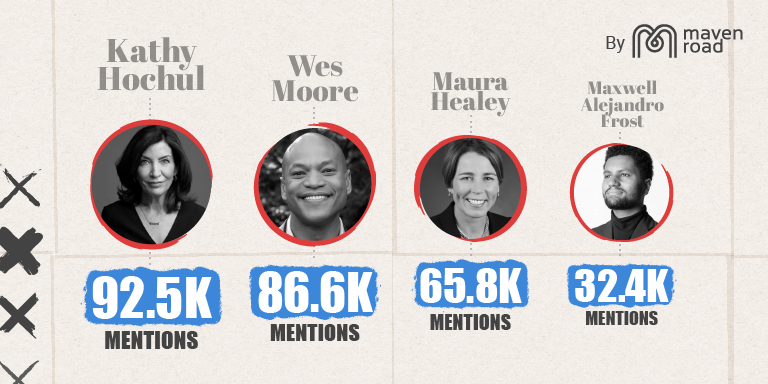 mavenroad's tweet photo. Trailblazing wins by @KathyHochul, @iamwesmoore, @maura_healey and @MaxwellFrostFL spanked social buzz on the #2022elections 

Read more in our Social Listening Analysis on the #Midterms https://t.co/ORxCLCIrrC https://t.co/1sIDQbyjo7