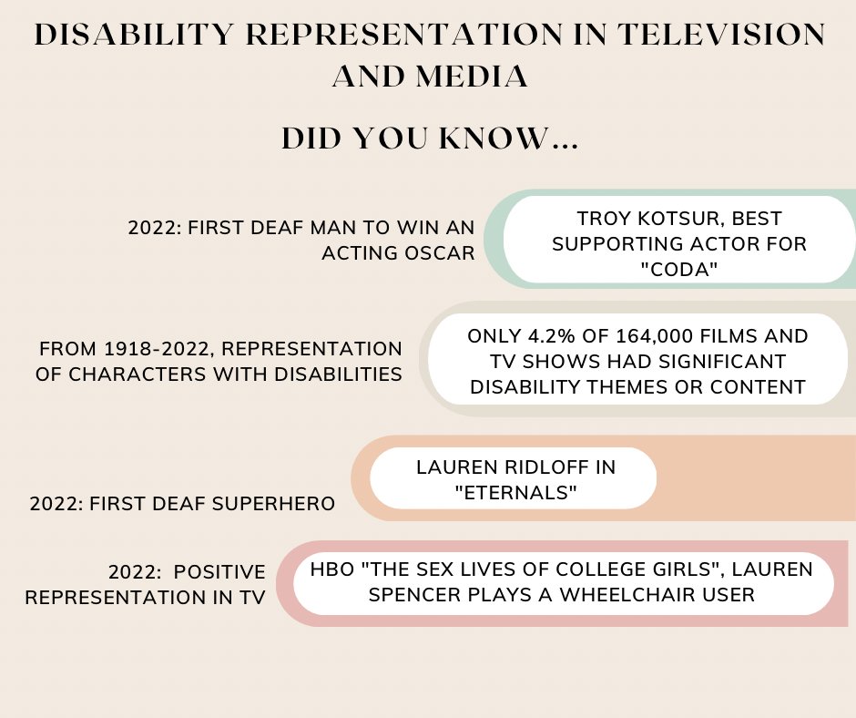 Today is World Television Day...with that in mind, let's talk about Television and Media in the United States, and what disability representation looks like...