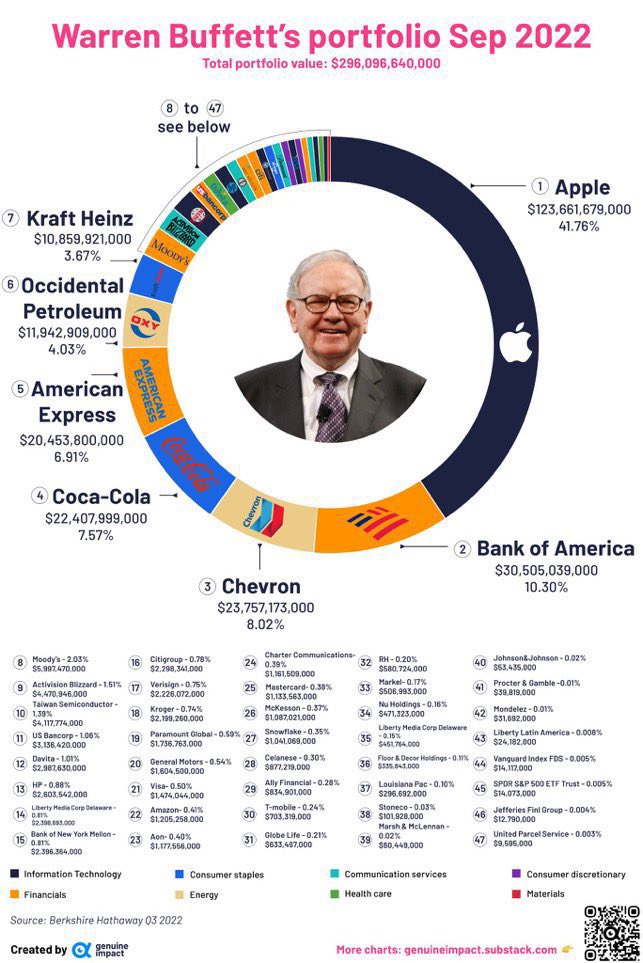 У. Баффет-ийн багц гэнэ, Apple, Coca Cola эхлээд P&amp;G, UPS, Bank of America, Citigroup гээд өргөн сонголттой юмаа.