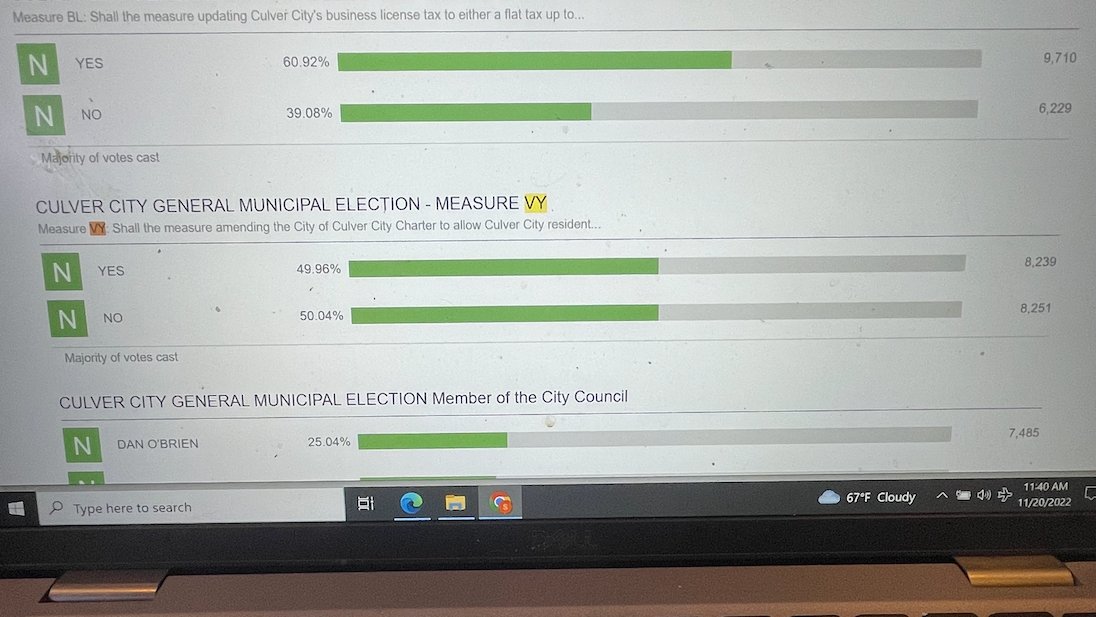 noveyator's tweet photo. .@Vote16CC is now within *12 votes* of lowering the voting age in Culver City CA! 
 
They have been gaining votes with every new report.

This would be by far the largest US city to lower the voting age and the 1st outside of Maryland. https://t.co/JtbQSsZFP3