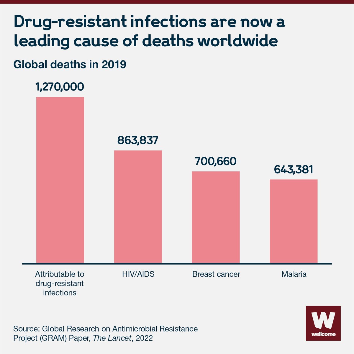 wellcometrust's tweet photo. Earlier this year, @TheLancet published a report revealing the true impact of antimicrobial resistance around the world.

TL;DR — It's bad. But we know how to solve it. ⤵️🧵
[1/5] #WAAW2022 https://t.co/da1gt9HPMo