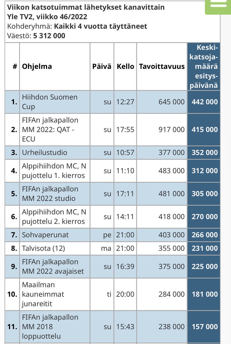 Kiitos jälleen Suomen kotikatsomot; näin vaan äänestettiin teoilla oman kansallislajin kansallinen kisa Qatarin ihmisoikeuskohupelin edelle!

Tärkeä voitto ❤️ Eiköhän kasvateta eroa ensi viikonloppuna, kun <a href="/RukaNordic/">Ruka Nordic</a> tarjoilee hiihtolajeja pe-su 🥳 #finnpanel #hiihto #qatar2022