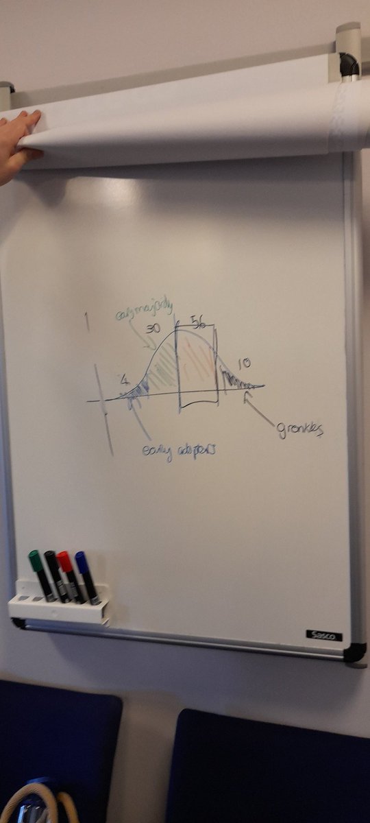My sketchy explanation of the adoption curve at #voicesforall2022 
Teaching #qualityimprovement to other young leaders is a new passion!
If we are given the tools we can truly do anything!