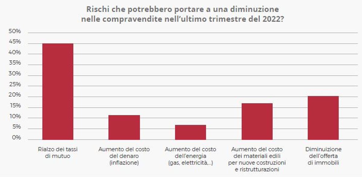 mondo_economico's tweet photo. Il mercato immobiliare tiene nonostante le incertezze
https://t.co/CZRSRxJWjq
#immobiliare #Gabetti @Fiaip @fiaiptorino #TecnocasaFabiana https://t.co/P4zG6WCd0H