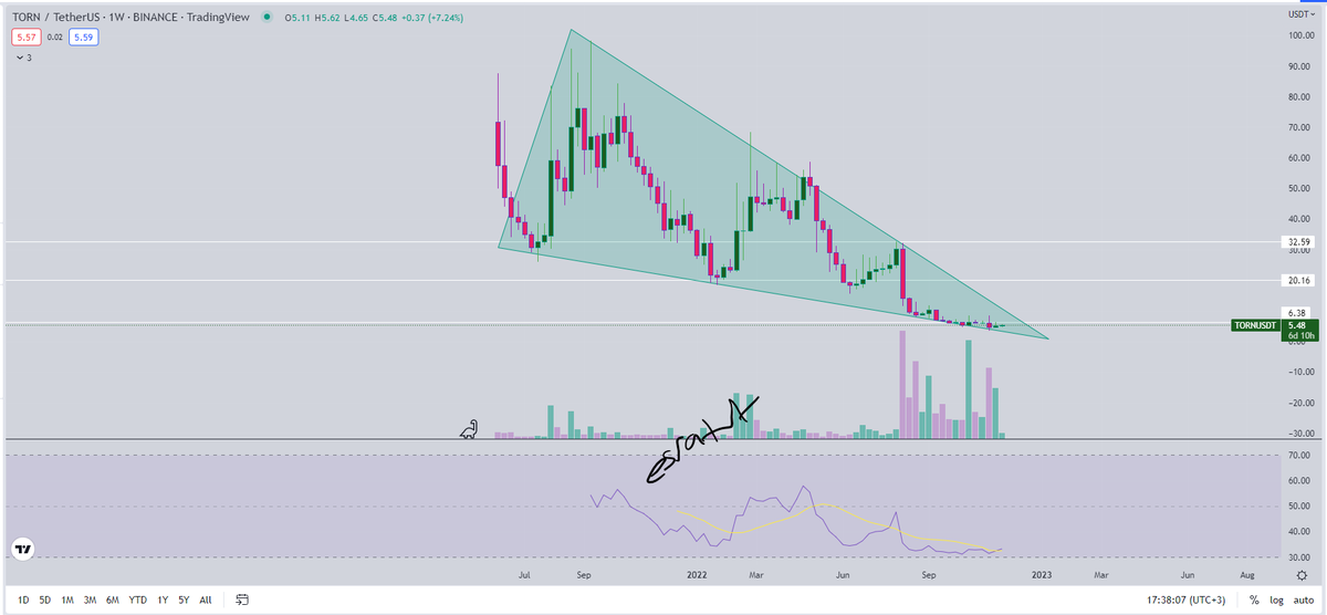 $torn bu ne yaman düşüştür.