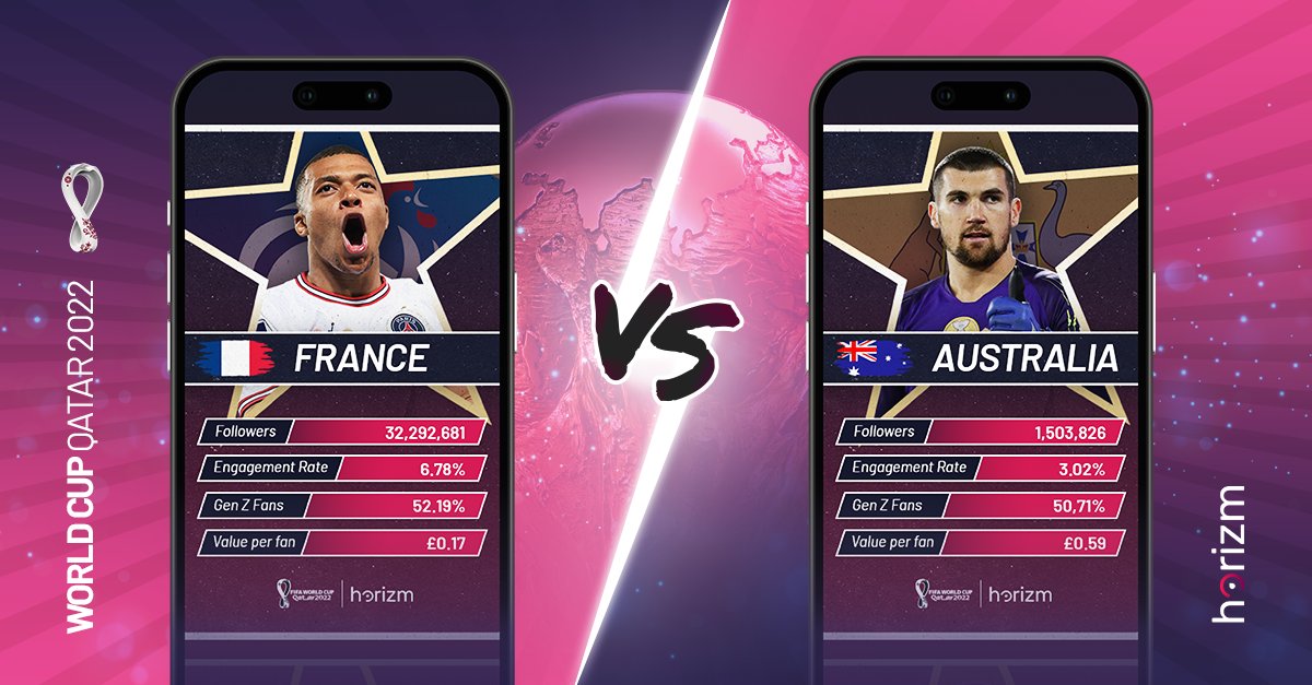 Who took part in our poll surrounding the FIFA World Cup Qatar 2022? We're so excited to reveal our first Horizm Top Trumps with France 🇫🇷 taking the lead!

France had an engagement rate of 6.78%
Australia had an engagement rate of 3.02%

linkedin.com/posts/horizm_w…