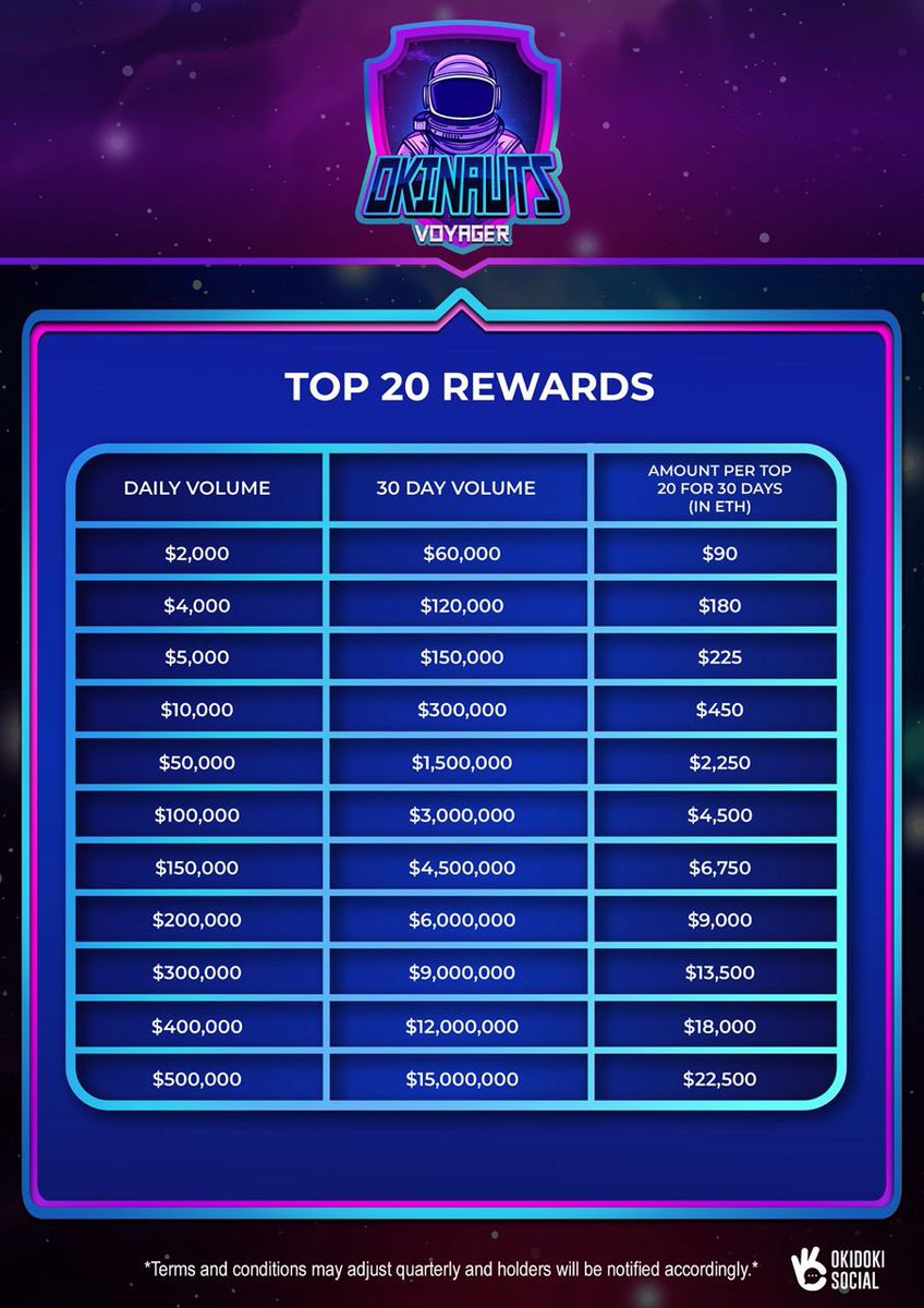 CryptoCruzin's tweet photo. Okinauts race to Top 20 is on! LFG! 

@OkidokiSocial @SynergyDAOv1 

#okidokisocial #okinauts #top20 #ETHRewards #crypto #eth #web3 #blockchain #Defi #1000xgem #NFT #DokeIt https://t.co/nLL0RbeoEL
