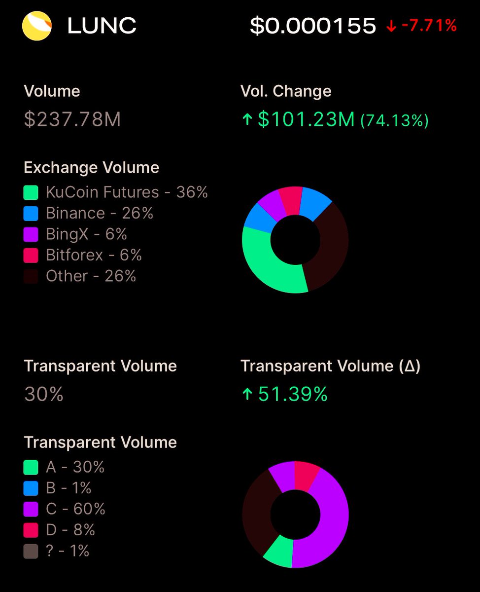 LunaClassicHQ's tweet photo. $LUNC Trading volume $237.78M 

#LUNC #LunaClasssicHQ #LUNACLASSIC https://t.co/Y4WB52TKMd