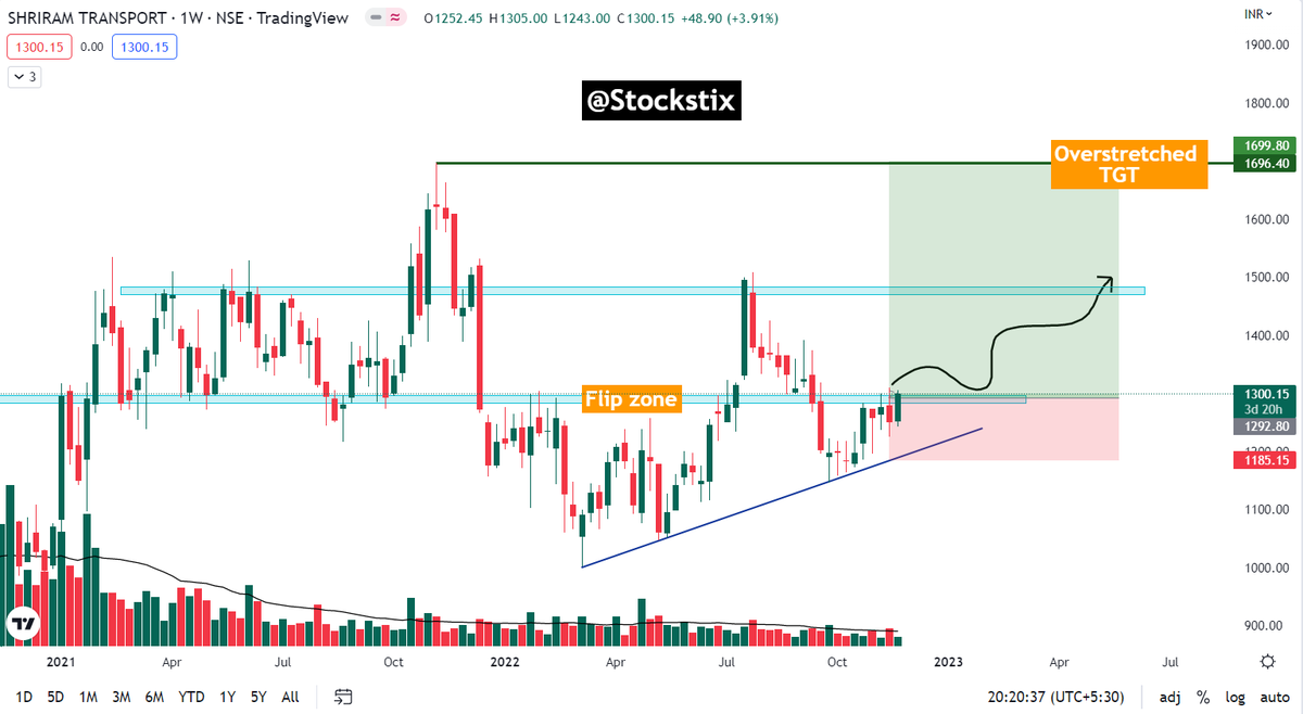 stockstix's tweet photo. #SRTRANSFIN (SHRIRAM TRANSPORT)

Near FLIP ZONE.
Weekly closing above 1310 tends to reclaim the support.

For more Free trade ideas join TG 
https://t.co/2orZxtPeCq 
 
#nse #StocksToBuy #stocks #BreakoutStock #stockstowatch @kuttrapali26 @chartmojo @priceNpedia @MarketScientist https://t.co/6AHLccRDTI