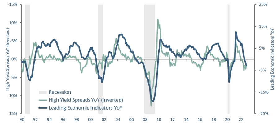 ejc_usa's tweet photo. The year-over-year change in high yield credit spreads tend to shadow this index of leading economic indicators. https://t.co/00jJCVN9yW