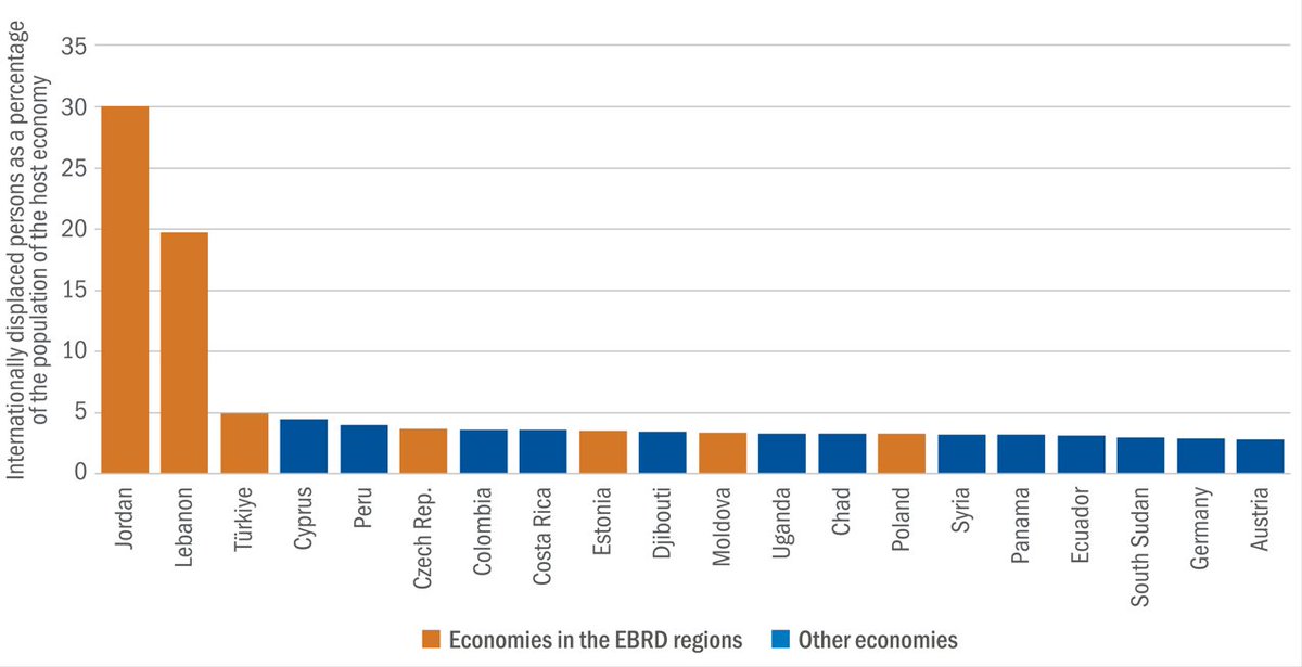 EBRD's tweet photo. Low- and middle-income countries host three-quarters of internationally displaced people. 

Read our latest #EBRDtr: https://t.co/OiCgbiyeNV https://t.co/IlyNwjWhSb