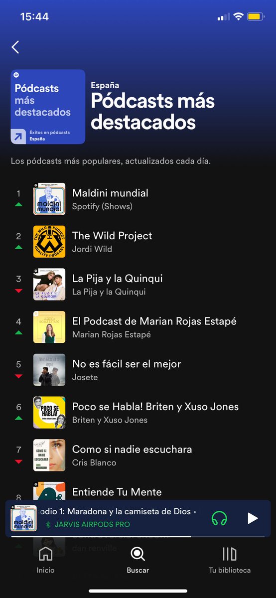 Brutal amigos. Habéis colocado el podcast de <a href="/SpotifySpain/">Spotify Spain</a> Maldini Mundial en el Top1 de podcast más escuchados!!

Si todavía no lo habéis escuchado, aquí lo tenéis😉

👉Episodio 1: open.spotify.com/episode/0zxPZr…

👉Episodio 2: open.spotify.com/episode/1NhaGM…