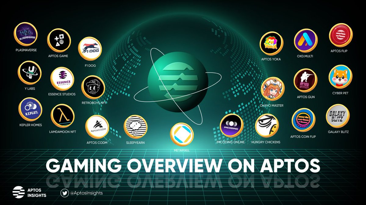 ☀️GAMING OVERVIEW ON APTOS

🔥 <a href="/Aptos_Network/">Aptos Network (has moved to Aptos!)</a> is attracting many potential games to be developed on this ecosystem.

👉Recently, <a href="/Aptos_Network/">Aptos Network (has moved to Aptos!)</a>🤝<a href="/METAPIXEL/">METAPIXEL</a>, the leading Triple-A gaming studio in South Korea, marking the next important movement of Aptos in the gaming field.