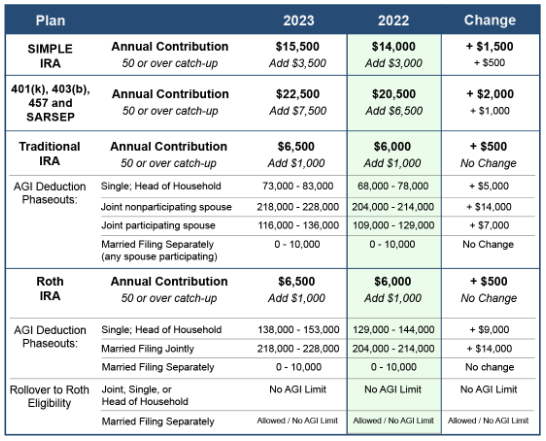PHB_CPAs's tweet photo. Now is the time to review funding your retirement accounts in 2023. Recent cost of living calculations means much higher contribution limits for next year and higher income phaseouts for eligibility will make many more taxpayers eligible for fully-deductible contributions. https://t.co/XSwULbhsoL