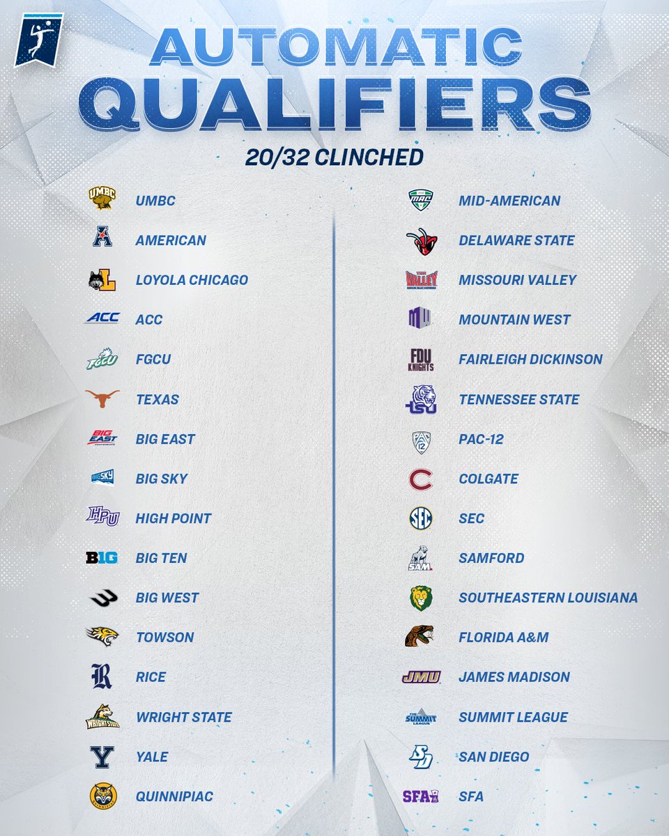 AQ Update: 2️⃣0️⃣/3️⃣2️⃣

#NCAAWVB