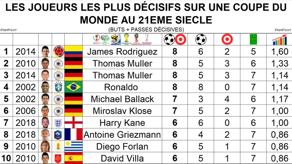 ThePopFoot's tweet photo. 📊 Les joueurs les plus décisifs sur une Coupe du Monde au 21eme siècle (buts + passes décisives) https://t.co/Qjh1FVxc2N