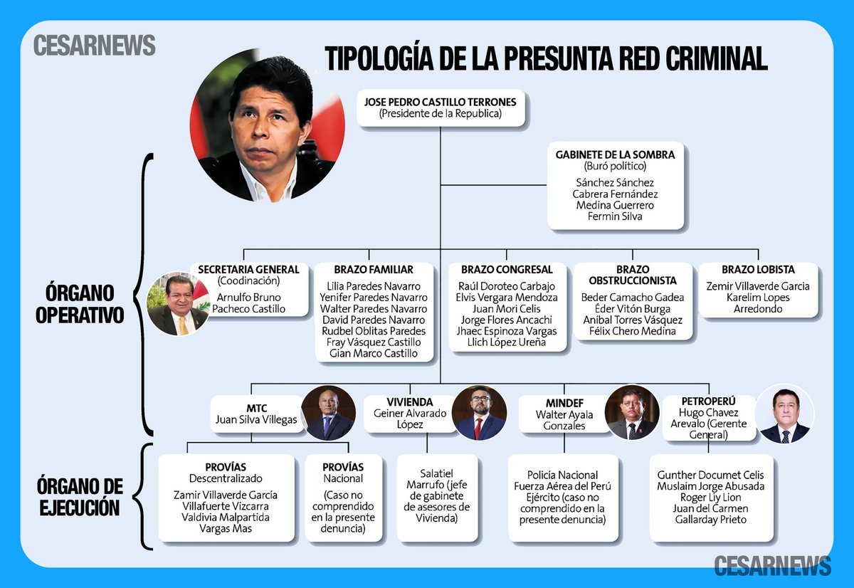 CesarNewsPeru's tweet photo. @PedroCastilloTe @OEA_oficial Lo que debe conocer la OEA es que ESTAMOS GOBIERNADOS POR UNA ORGANIZ. CRIMINAL, que ha convertido Palacio de Gob. en su guarida y q viene robando los FONDOS PÚBLICOS a través de contratos de servicios y obras, direccionadas a LAS EMPRESAS DE LOS FAMILIARES, AMIGOS Y TESTAFERROS. https://t.co/9ejDpdBZlm