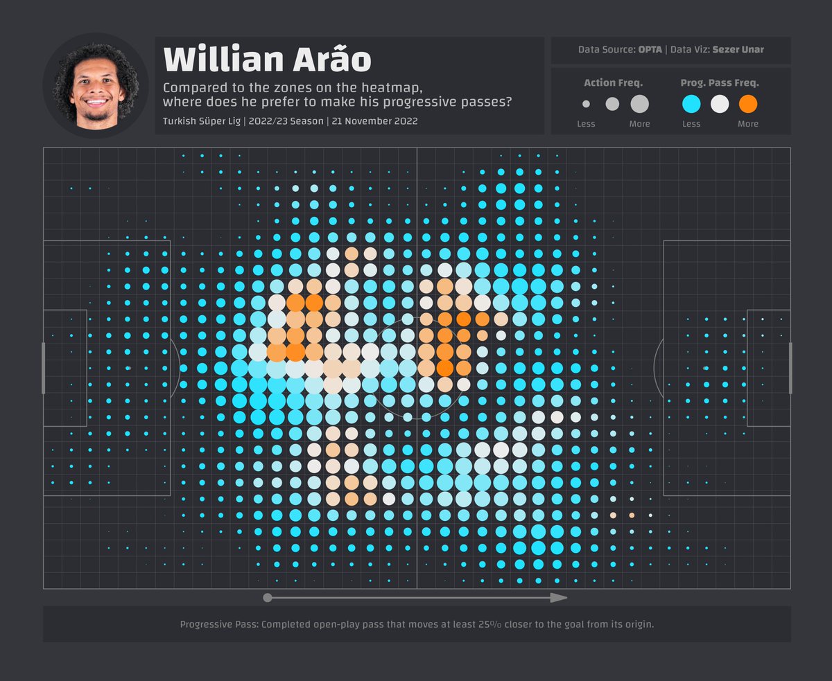 unarsezer's tweet photo. ⚽️📊 Experimental viz.
Heat maps are good. They show where and the frequency of a player's events. What if we add a second dimension to this? 
We can look at where a player makes his prog passes compared to all actions.
Not necessarily prog pas, maybe turnover locs, key passes... https://t.co/oJi9accEIe