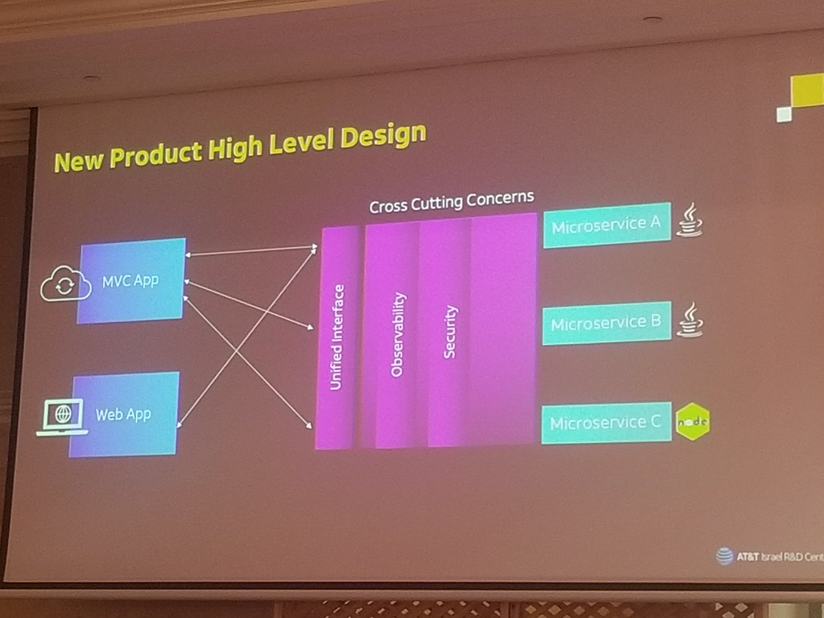 horovits's tweet image. #Observability should be a property of your system, a fundamental cross-cutting concern in your design. A great example by @ChayaBerezin @ATT on their API Gateway design at #JavaSummitIL 
#java #APIGateway