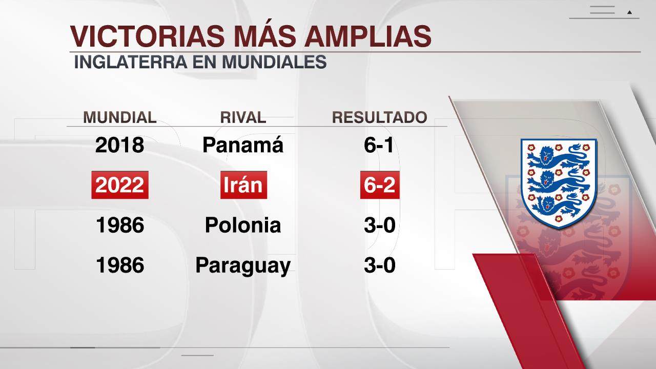 Inglaterra goleó a Irán - noticiacn