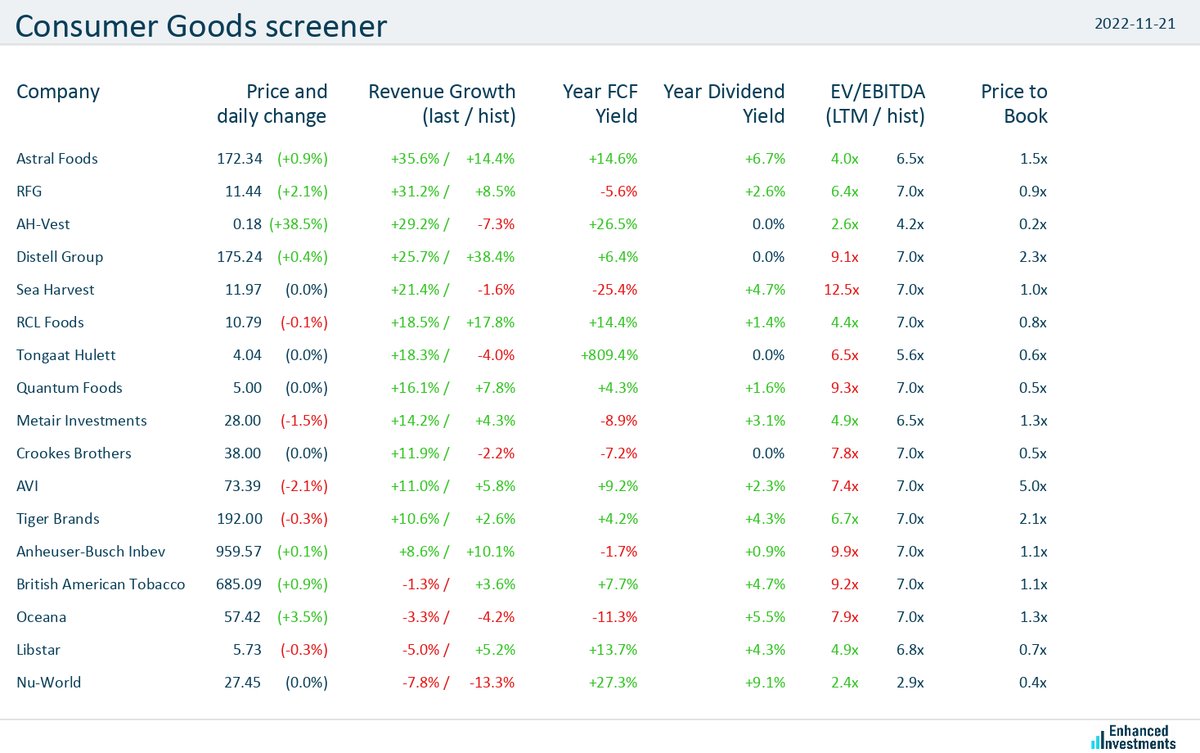 eninvs_africa's tweet photo. #screener #JSE #consumer_goods #AstralFoods $JSEARL #RFG $JSERFG #AH-Vest $JSEAHL #DistellGroup $JSEDGH #SeaHarvest $JSESHG 

Consumer goods companies are trending higher today (+2.5% on average) https://t.co/lZLMRnLf6L