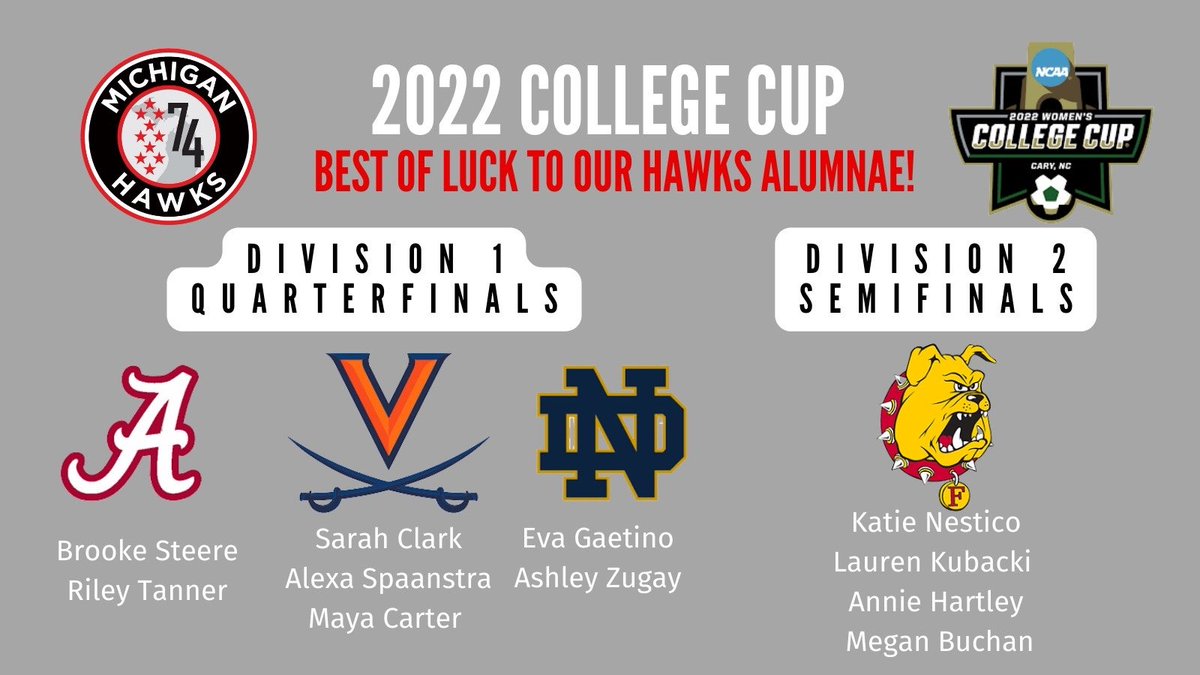 Good luck to all of our <a href="/Michigan_Hawks/">@Michigan_Hawks</a> alumnae that are still dancing! <a href="/NDSoccer/">Notre Dame Women's Soccer</a> <a href="/AlabamaSoccer/">Alabama Soccer</a> <a href="/UVAWomenSoccer/">Virginia Women's Soccer</a> <a href="/FSUWSO/">Ferris State Soccer</a> #dreambig #wearefamily <a href="/NCAASoccer/">NCAA Soccer</a> <a href="/TheSoccerWire/">SoccerWire</a>