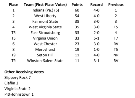 MBB: Seton Hill moves into the D2SIDA Atlantic Regional Poll at number nine this week after starting the season with a 4-0 record.