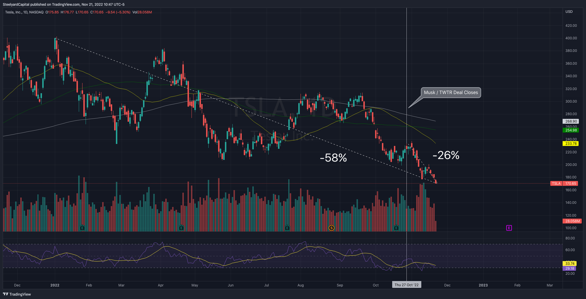 Ben on Twitter: "Tesla $TSLA down another 5+% today, setting a new 52W