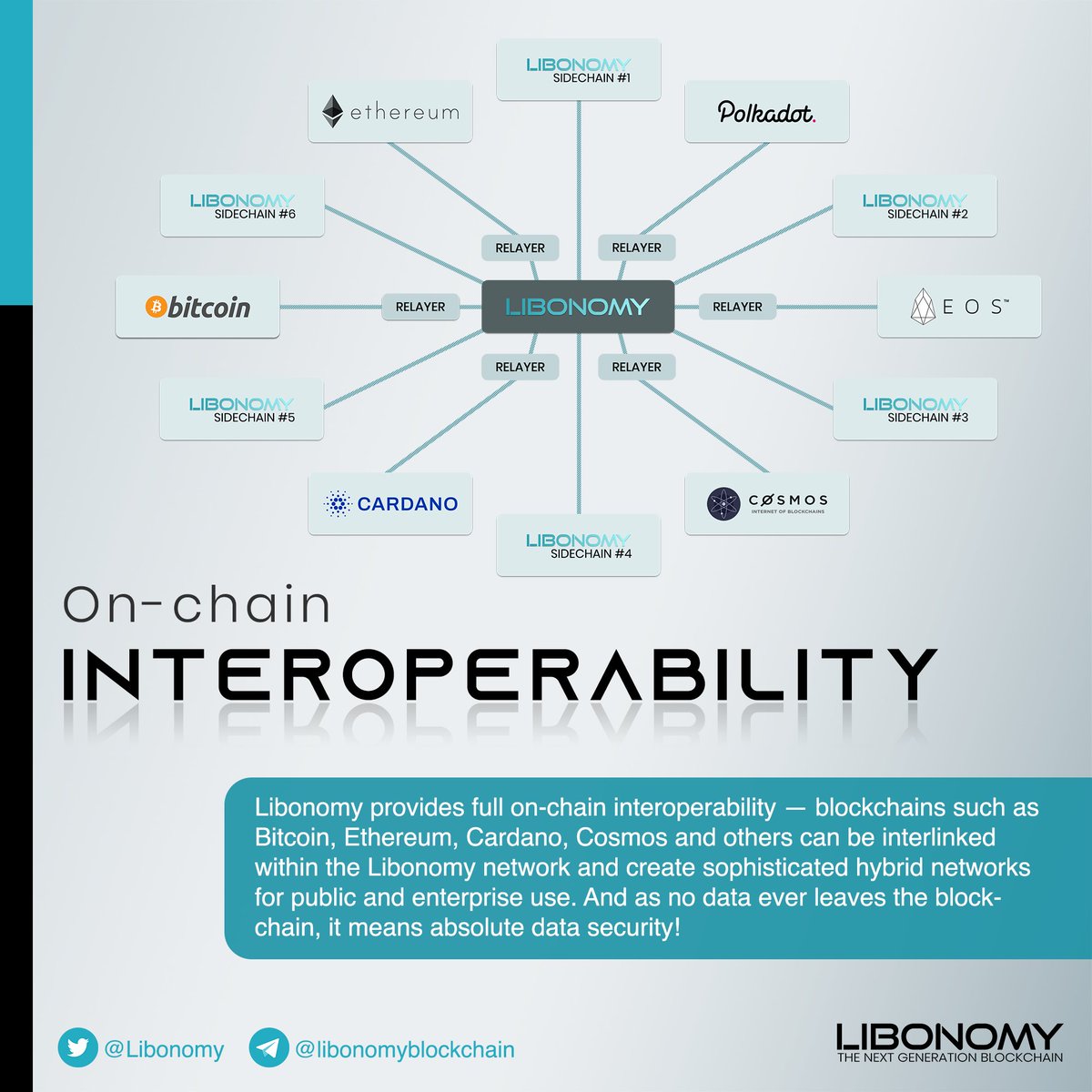 marketing_jahid's tweet photo. @Libonomy is on radar of many blockchain specialist and closely monitoring it from the beginning since the claim of perfection towards speed and usability concepts has less competition today.
#Blockchain #Libonomy #Crypto #Secure #Fast https://t.co/intOLg1p2J