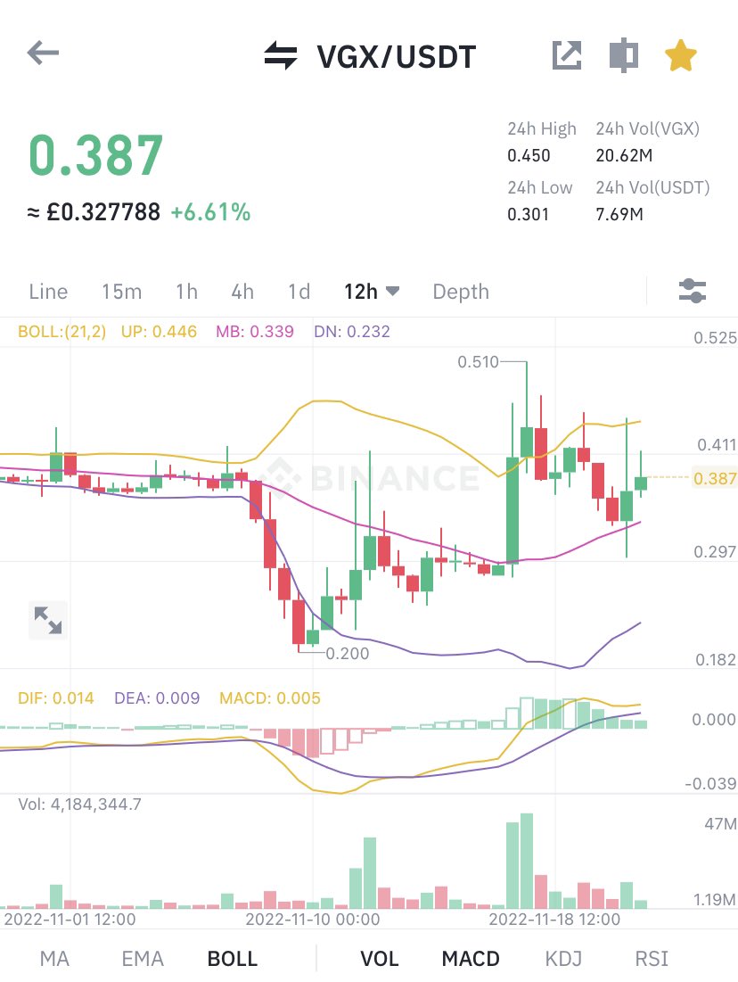 MetaSprung's tweet photo. $VGX … curling up could run again soon 👀🔥!!!

#cryptotrading #cryptoinvestor #cryptotwitter #cryptocommunity #altcoinseason #VGX https://t.co/6YcfOKGnnC