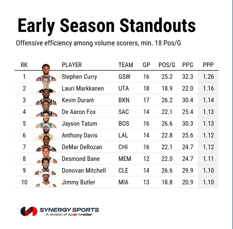 The most efficient offensive players in the #NBA so far this season:
