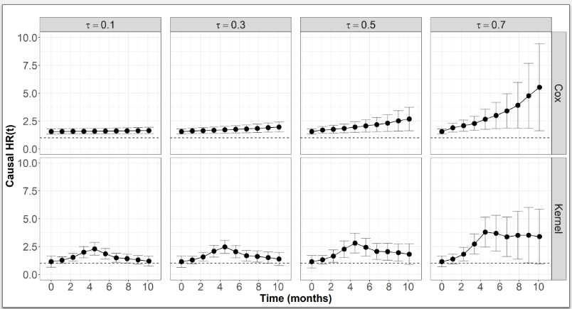 RachelAxelrod2's tweet photo. Here we apply our method to a real data example: Survival time after Kidney transplantation. We estimated the kernel-based and the Cox-based causal HR. 
4/5 https://t.co/gdpg76wdfD