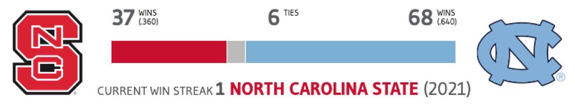 Winsipedia's tweet photo. NC State has won four of the past six matchups against UNC including the matchup last year.
The Wolfpack are 21-36-2 on the road in Chapel Hill and last won on the road in 2018.
#1Pack1Goal #GoHeels #NCSUvsUNC
https://t.co/0yqscvbzQt https://t.co/PLetCXHfnV